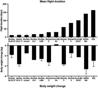 Revisiting the Role of Exercise Countermeasure on the Regulation of Energy Balance During Space Flight